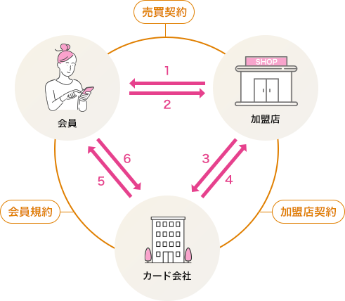 カードの種類を選ぶ