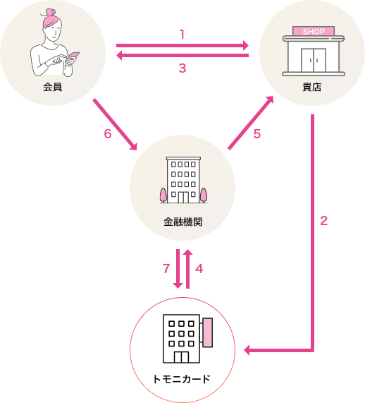 加盟店のしくみ